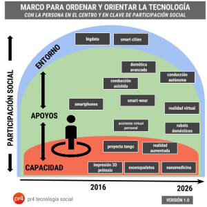 Marco para ordenar y orientar la tecnología