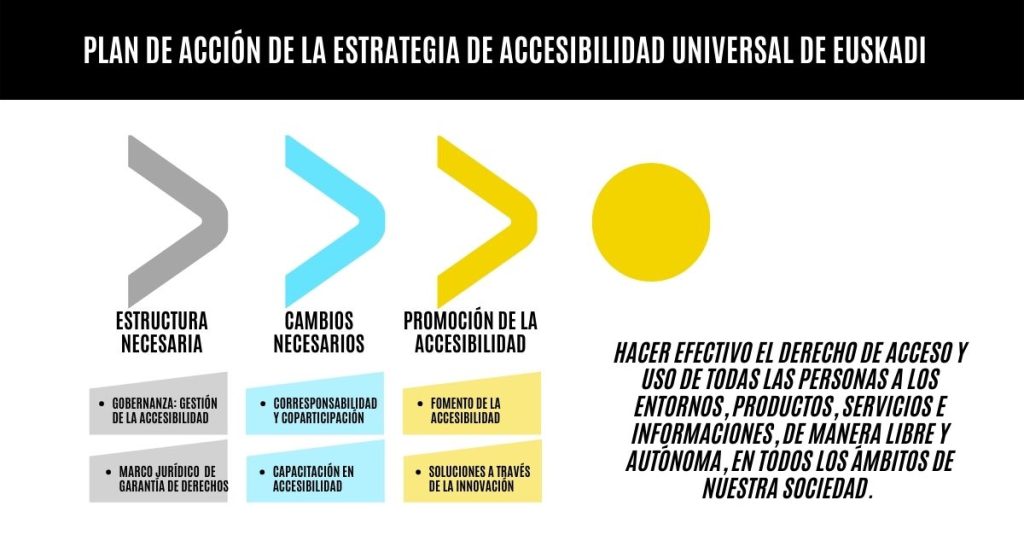 EJES: ESTRUCTURA NECESARIA, CAMBIOS NECESARIOS, PROMOCIÓN DE LA ACCESIBILIDAD.OBJETIVO: Hacer efectivo el derecho de acceso y uso de todas las personas a los entornos, productos, servicios e informaciones, de manera libre y autónoma, en todos los ámbitos de nuestra sociedad.